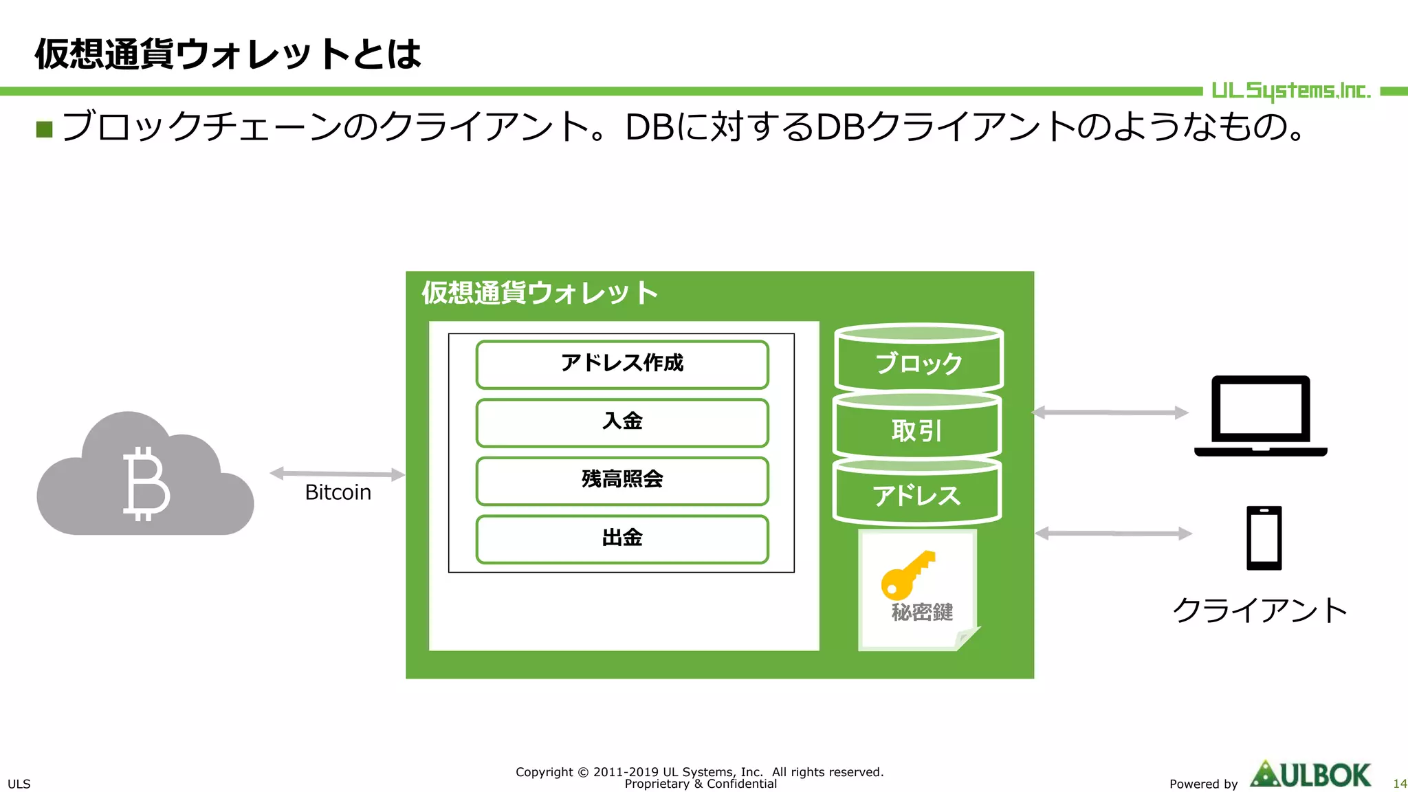 ULS
Copyright © 2011-2019 UL Systems, Inc. All rights reserved.
Proprietary & Confidential Powered by 14
仮想通貨ウォレットとは
n ブロックチェーンのクライアント。DBに対するDBクライアントのようなもの。
仮想通貨ウォレット
秘密鍵
残⾼照会
⼊⾦
アドレス作成
Bitcoin
ブロック
アドレス
出⾦
取引
クライアント
 