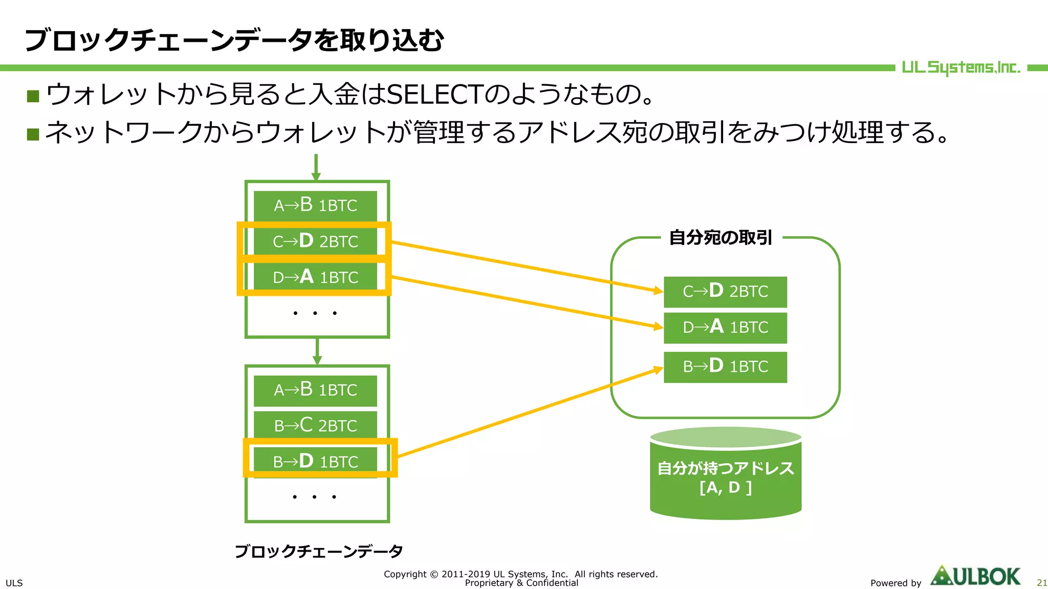 ULS
Copyright © 2011-2019 UL Systems, Inc. All rights reserved.
Proprietary & Confidential Powered by 21
ブロックチェーンデータを取り込む
n ウォレットから⾒ると⼊⾦はSELECTのようなもの。
n ネットワークからウォレットが管理するアドレス宛の取引をみつけ処理する。
⾃分が持つアドレス
[A, D ]
A→B 1BTC
C→D 2BTC
D→A 1BTC
A→B 1BTC
B→C 2BTC
B→D 1BTC
・・・
・・・
C→D 2BTC
D→A 1BTC
B→D 1BTC
ブロックチェーンデータ
⾃分宛の取引
 