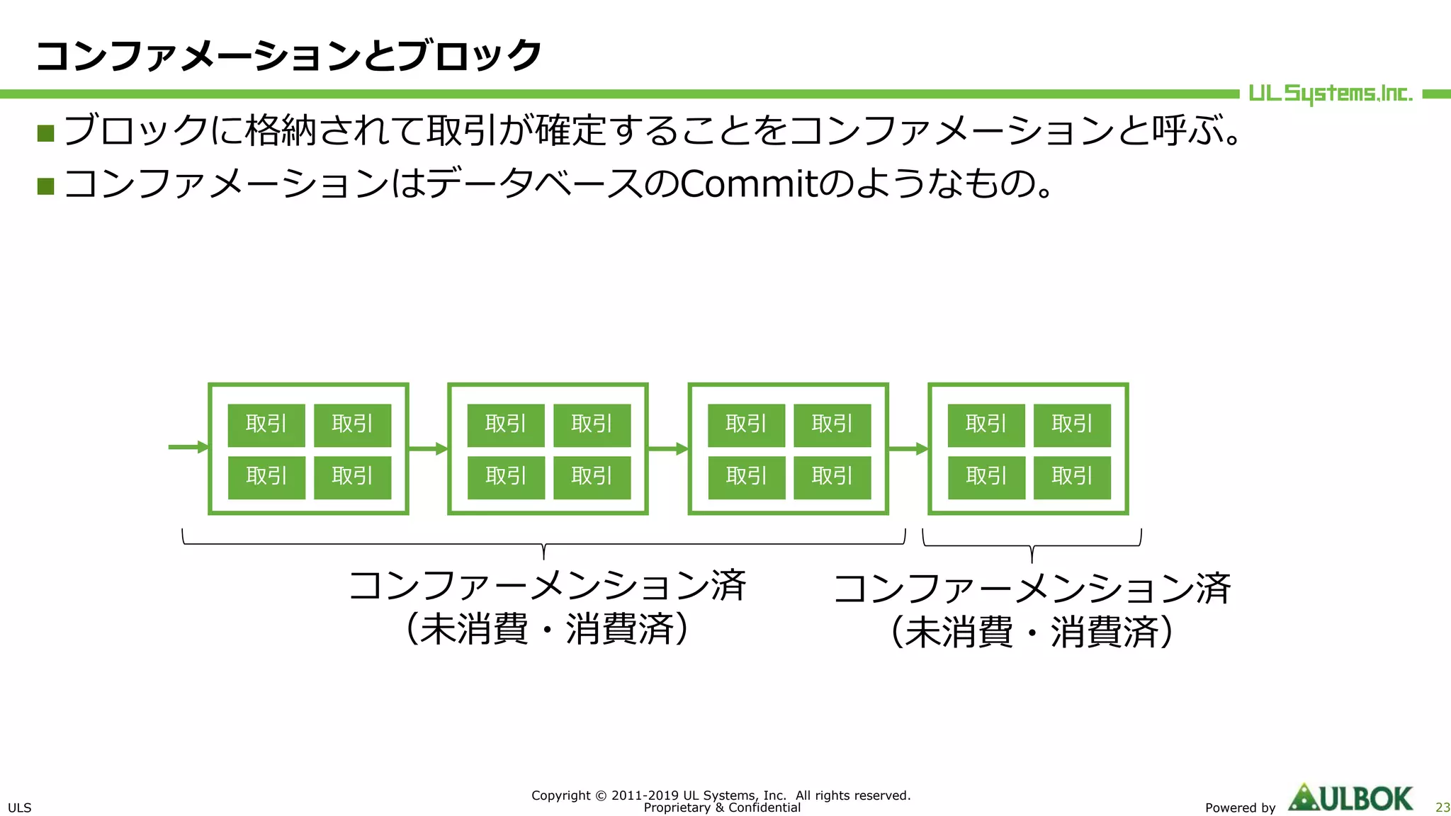 ULS
Copyright © 2011-2019 UL Systems, Inc. All rights reserved.
Proprietary & Confidential Powered by 23
コンファメーションとブロック
n ブロックに格納されて取引が確定することをコンファメーションと呼ぶ。
n コンファメーションはデータベースのCommitのようなもの。
取引 取引
取引 取引
取引 取引
取引 取引
取引 取引
取引 取引
取引 取引
取引 取引
コンファーメンション済
（未消費・消費済）
ペンディングコンファーメンション済
（未消費・消費済）
 