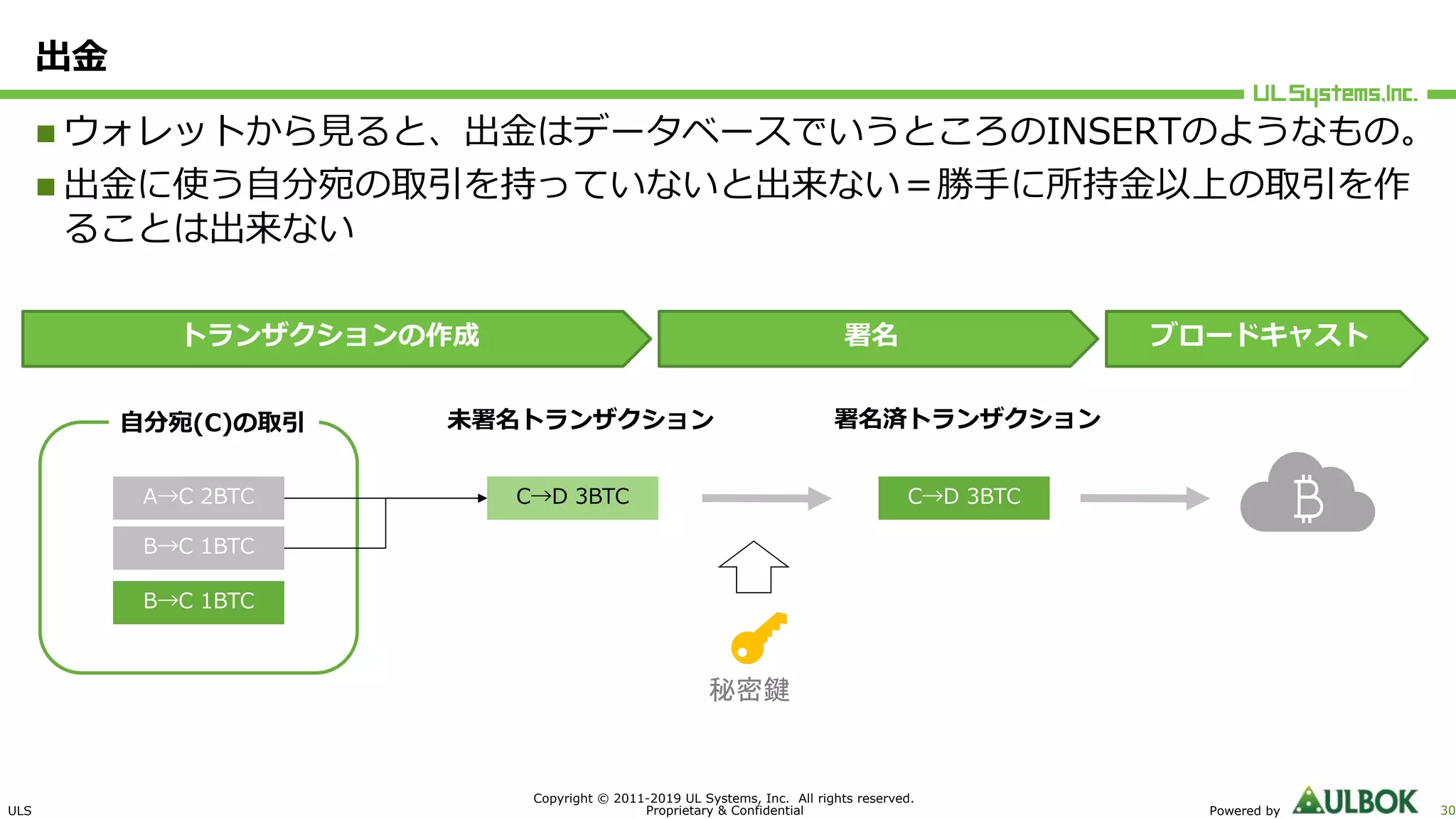 ULS
Copyright © 2011-2019 UL Systems, Inc. All rights reserved.
Proprietary & Confidential Powered by 30
出⾦
n ウォレットから⾒ると、出⾦はデータベースでいうところのINSERTのようなもの。
n 出⾦に使う⾃分宛の取引を持っていないと出来ない＝勝⼿に所持⾦以上の取引を作
ることは出来ない
A→C 2BTC
B→C 1BTC
B→C 1BTC
⾃分宛(C)の取引
C→D 3BTC
未署名トランザクション
C→D 3BTC
署名済トランザクション
秘密鍵
トランザクションの作成 署名 ブロードキャスト
 