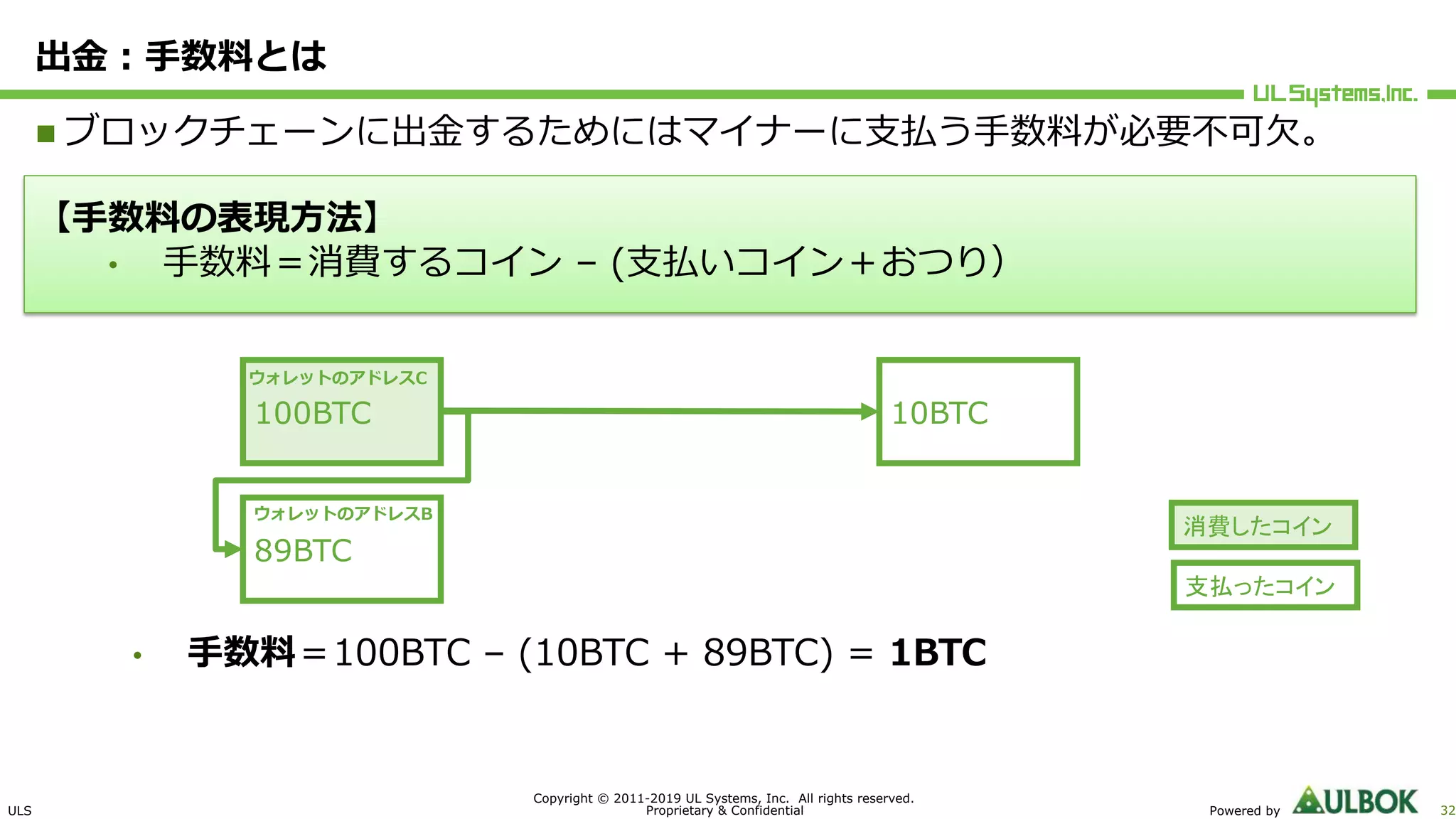 ULS
Copyright © 2011-2019 UL Systems, Inc. All rights reserved.
Proprietary & Confidential Powered by 32
出⾦︓⼿数料とは
n ブロックチェーンに出⾦するためにはマイナーに⽀払う⼿数料が必要不可⽋。
10BTC100BTC
89BTC
ウォレットのアドレスC
ウォレットのアドレスB
【⼿数料の表現⽅法】
• ⼿数料＝消費するコイン – (⽀払いコイン＋おつり）
消費したコイン
支払ったコイン
• ⼿数料＝100BTC – (10BTC + 89BTC) = 1BTC
 
