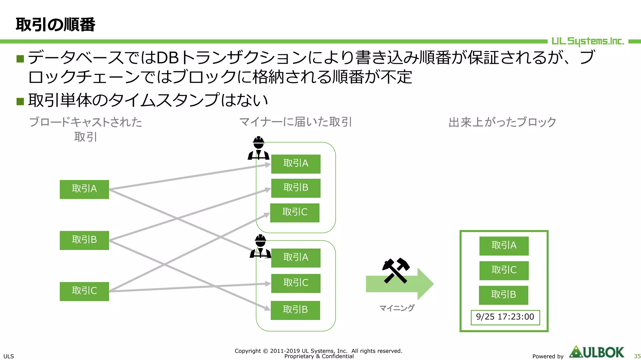 ULS
Copyright © 2011-2019 UL Systems, Inc. All rights reserved.
Proprietary & Confidential Powered by 35
取引の順番
n データベースではDBトランザクションにより書き込み順番が保証されるが、ブ
ロックチェーンではブロックに格納される順番が不定
n 取引単体のタイムスタンプはない
取引A
取引B
取引C
取引A
取引C
取引B
マイナーに届いた取引 出来上がったブロック
取引A
取引C
取引B
取引A
取引B
取引C
ブロードキャストされた
取引
9/25 17:23:00
マイニング
 