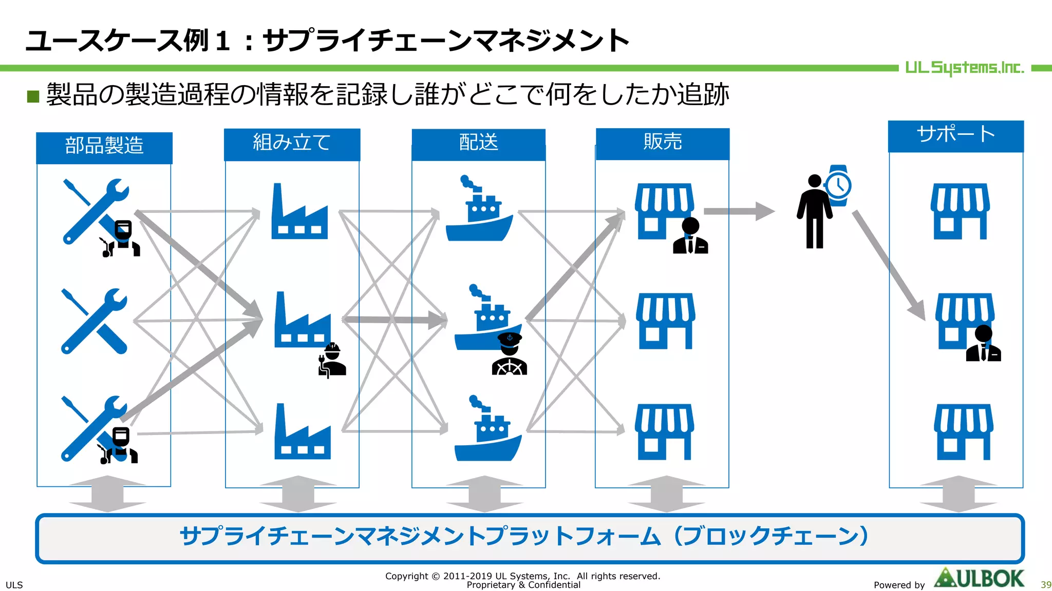 ULS
Copyright © 2011-2019 UL Systems, Inc. All rights reserved.
Proprietary & Confidential Powered by 39
ユースケース例１︓サプライチェーンマネジメント
n 製品の製造過程の情報を記録し誰がどこで何をしたか追跡
部品製造
サポート組み⽴て 配送 販売
サプライチェーンマネジメントプラットフォーム（ブロックチェーン）
 