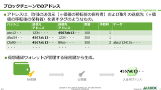 ULS
Copyright © 2011-2019 UL Systems, Inc. All rights reserved.
Proprietary & Confidential Powered by 17
ブロックチェーンでのアドレス
n アドレスは、取引の送信元（＝価値の移転前の保有者）および取引の送信先（＝価
値の移転後の保有者）を表すタグのようなもの。
ハッシュ 送信元
アドレス
送信先
アドレス
数量 ⼿数料 データ
abc12・・ 1234・・・ 4567ab13・・ 100 1
dfad34・・ 4567ab13・・ 1234・・・ 300 1
Cfa90・・ 4567ab13・・ 89ab・・・ 300 2 abcqf12415a・・・
・・・ ・・・ ・・・ ・・ ・・・
公開鍵 入金用アドレス秘密鍵
n 仮想通貨ウォレットが管理する秘密鍵から⽣成。
4567ab13・・
 