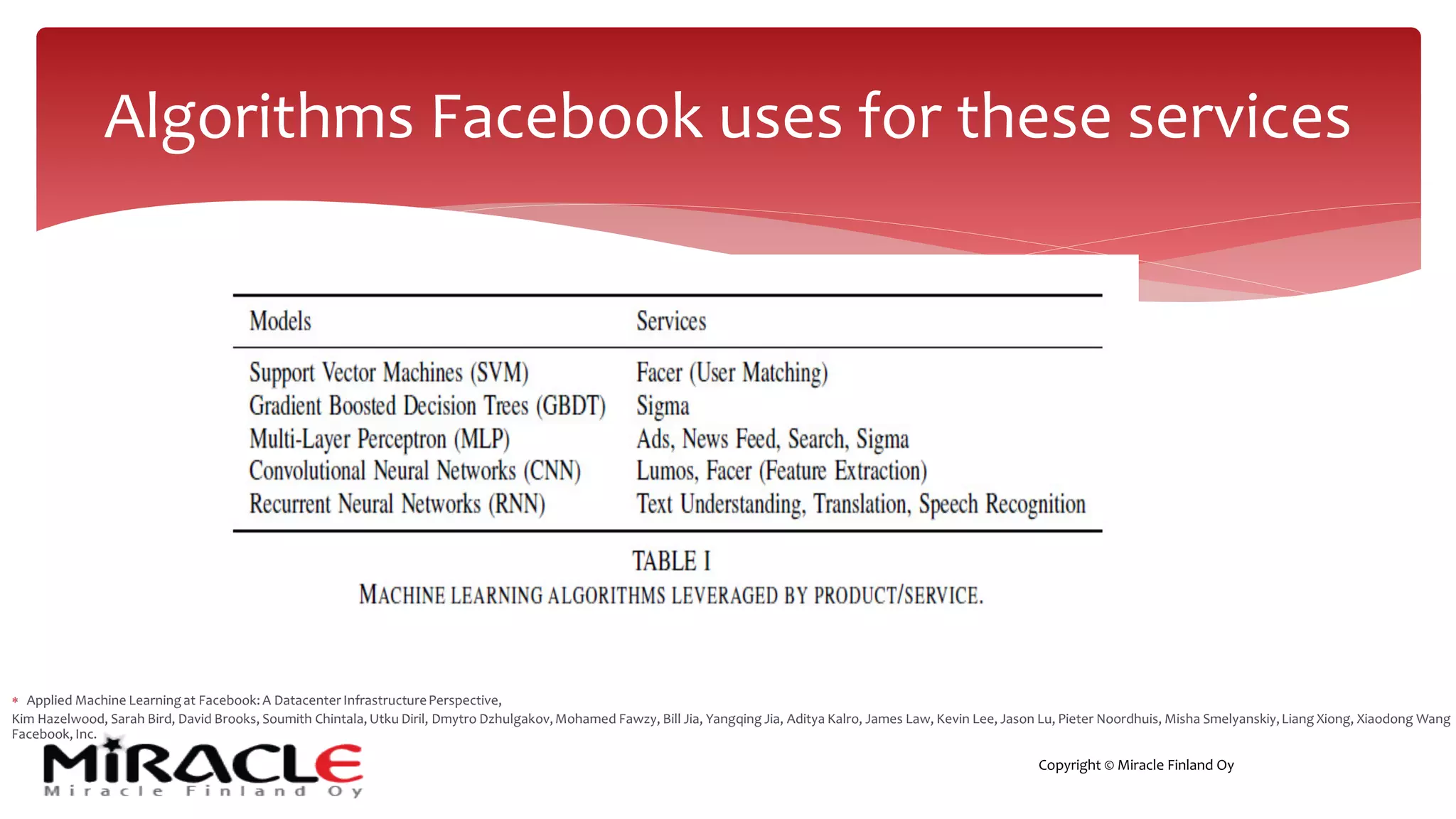 Copyright © Miracle Finland Oy
Algorithms Facebook uses for these services
 