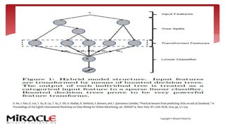 Copyright © Miracle Finland Oy
X. He, J. Pan, O. Jun, T. Xu, B. Liu, T. Xu, Y. Shi, A. Atallah, R. Herbrich, S. Bowers, and J. Quinonero Candela, “Practical lessons from predicting clicks on ads at facebook,” in
Proceedings of the Eighth International Workshop on Data Mining for Online Advertising, ser. ADKDD’14. New York, NY, USA: ACM, 2014, pp. 5:1–5:9.
 