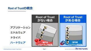 © 2019 Renesas Electronics Corporation. All rights reserved.
Root of Trustの概念
Page 13
ハードウェア
ドライバ
ミドルウェア
アプリケーション
・暗号鍵
・プログラム認証部
Root of Trust
がある場合
・暗号鍵
・プログラム認証部
Root of Trust
がない場合
 