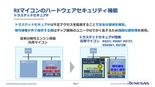 © 2019 Renesas Electronics Corporation. All rights reserved.
RXマイコンのハードウェアセキュリティ機能
トラステッドセキュアIP
トラステッドセキュアIPは不正アクセスを監視することで安全な領域を構築。
暗号鍵をIP外で保存する際はチップ固有のユニークIDでかく乱するため強固な鍵管理を実現。
従来の暗号エンジン搭載
汎用マイコン
フラッシュ
メモリ
CPU
暗号エンジン
暗号鍵
暗号鍵が
無防備に保存
フラッシュ
メモリ
CPU
AES暗号エンジン
暗号鍵
トラステッドセキュアIP搭載
汎用マイコン RX231, RX66T, RX72T,
RX65N/1, RX72M
トラステッド
セキュアIP
安全な領域
鍵生成情報
ユニークID
暗号鍵を
安全に保存
+
Page 17
 