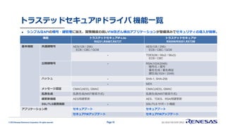 © 2019 Renesas Electronics Corporation. All rights reserved.
トラステッドセキュアIPドライバ 機能一覧
Page 18
◼ シンプルなAPIの暗号・鍵管理に加え、開発難度の高いFW改ざん検出アプリケーションが整備済みでセキュリティの導入が簡単。
機能 トラステッドセキュアIP-Lite
RX231,RX66T,RX72T
トラステッドセキュアIP
RX65N/RX651,RX72M
基本機能 共通鍵暗号 AES(128 / 256):
ECB / CBC / GCM
AES(128 / 256):
ECB / CBC / GCM
- TDES(56 / 56x2 / 56x3):
ECB / CBC
公開鍵暗号 - RSA(1024/2048):
暗号化 / 復号
署名生成 / 署名検証
鍵生成(1024 / 2048)
ハッシュ - SHA-1, SHA-256
- MD5
メッセージ認証 CMAC(AES), GMAC CMAC(AES), GMAC
乱数生成 乱数生成(NIST推奨方式) 乱数生成(NIST推奨方式)
鍵更新機能 AES用鍵更新 AES、TDES、RSA用鍵更新
SSL/TLS連携機能 - SSL/TLS サポート機能
アプリケーション例 セキュアブート セキュアブート
セキュアFWアップデート セキュアFWアップデート
 