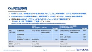 © 2019 Renesas Electronics Corporation. All rights reserved.
CAVP認証取得
Page 19
RX231
(トラステッドセキュアIP-Lite)
RX65N/RX651 TSIP搭載版
(トラステッドセキュアIP)
認証番号 認証番号
認証
アルゴリズム
共通鍵暗号 AES(128/256) : ECB/CBC/GCM
CMAC/GMAC
4330 AES(128/256) : ECB/CBC/GCM
CMAC/GMAC
4940
公開鍵暗号 - - RSA 2687
ハッシュ - - SHA-1, SHA-256 4029
疑似乱数ビット生成(注) SP800-90A 1380 SP800-90A 1768
実装名 TSIP-Lite TSIP
取得ファームウェア Ver Version1.03 Version1.03
動作環境 RX Family RX231 RX Family RX65N
◼ RX231はAES、疑似乱数ビット生成の暗号アルゴリズムCAVP取得完。ルネサス汎用MCU初取得。
◼ RX65N/RX651 TSIP搭載版はAES、擬似乱数ビット生成に加えRSA、SHAのCAVPを取得完。
◼ 認証結果はNISTのウェブサイトにあるバリデーションリストで確認可能です。
「TSIP」または「認証番号」で検索してください。
https://csrc.nist.gov/Projects/Cryptographic-Algorithm-Validation-Program/Validation
 