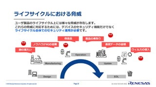 © 2019 Renesas Electronics Corporation. All rights reserved.
ライフサイクルにおける脅威
Page 22
ユーザ製品のライフサイクル上には様々な脅威が存在します。
これらの脅威に対応するためには、デバイスのセキュリティ機能だけでなく
ライフサイクル全体でのセキュリティ運用が必要です。
Design
Manufacturing
Operation
Update
EOL
ノウハウ(FW)の盗難
偽造品
鍵の漏えい
通信データの盗聴
製品の乗取り
ウィルスの侵入
 