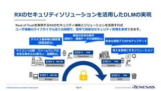 © 2019 Renesas Electronics Corporation. All rights reserved.
RXのセキュリティソリューションを活用したDLMの実現
Page 23
Root of Trustを実現するRXのセキュリティ機能とソリューションを活用すれば
ユーザ機器のライフサイクル全ての段階で、堅牢で高度なセキュリティ管理を実現できます。
製品の安全な動作
(乗取り・通信データの盗聴防止)
安全な環境下でのFWアップデート
Design
Manufacturing
Operation
Update
EOL
デバイス個体毎の鍵管理
(偽造品防止)
導入を容易にするソリューションマイコンへの鍵・ファームウェアの
安全な書き込み(漏えい・盗難防止)
STEP 1 (設計工程)
STEP 2 (組立工程)
STEP 3 (市場)
STEP 4 (市場)
STEP 5 (市場)
 