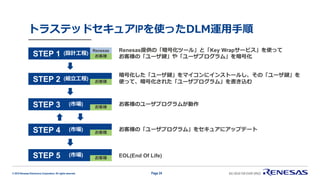 © 2019 Renesas Electronics Corporation. All rights reserved.
トラステッドセキュアIPを使ったDLM運用手順
Page 24
STEP 2
STEP 3
STEP 4
STEP 5
STEP 1
お客様のユーザプログラムが動作
お客様の「ユーザプログラム」をセキュアにアップデート
Renesas提供の「暗号化ツール」と「Key Wrapサービス」を使って
お客様の「ユーザ鍵」や「ユーザプログラム」を暗号化
暗号化した「ユーザ鍵」をマイコンにインストールし、その「ユーザ鍵」を
使って、暗号化された「ユーザプログラム」を書き込む
EOL(End Of Life)
(設計工程)
(組立工程)
(市場)
(市場)
(市場)
Renesas
お客様
お客様
お客様
お客様
お客様
 