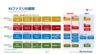 © 2019 Renesas Electronics Corporation. All rights reserved.
RXファミリの展開
Page 35
最大4MB Flash
Dual Bank
BGO*
最大4MB Flash
Dual Bank
BGO*
最大
1MB Flash
最大
512KB Flash
EtherCAT
IEEE1588
Ethernet
IEEE1588
Ethernet
1.8 to 5.5V
0.12mA/MHz
0.8uA(Stby時)
最高速・高機能 RXフラッグシップ
高性能・豊富なラインアップ RXメインストリーム
低消費電力と高性能のベストミックス
超低消費電力・エントリシリーズ
USB,CAN
SDHI,
LCDC
USB,CAN
SDHI,
LCDC
USB,CAN
SDHI
USB
Segment-LCD
Security
安全機能
Security
安全機能
Security
安全機能
モータ制御
モータ制御
モータ制御
静電容量タッチ
IAセンサ
静電容量タッチ安全機能
お薦め製品
RX72M
V3
V3 ：RXv3コア
RX113 RX130
RX23E-A
高精度アナログ信号
センシング
RX66T
RX72T
V3
V3
~240MHz
~160MHz
~80MHz
~32MHz
モータ制御
RX700
next
V3
RX600
next
開発中
RX100
小型PKG版
RX200
next
Bluetooth 5搭載
V3
1.8 to 5.5V
0.1mA/MHz
0.35uA(Stby時)
*BGO：Back Ground Operation
RX24T
RX23T
RX24U
RX230
RX231
RX65N
RX651 RX651
小型PKG版
モータ制御
 