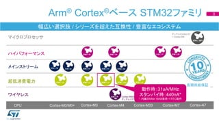 Arm® Cortex®ベース STM32ファミリ 3
幅広い選択肢 / シリーズを超えた互換性 / 豊富なエコシステム
超低消費電力
メインストリーム
Cortex-M0/M0+ Cortex-M3 Cortex-M4 Cortex-M7
ハイパフォーマンス
ワイヤレス
CPU Cortex-M33
Cortex-M4/M0+
デュアルコア
Cortex-A7
マイクロプロセッサ
長期供給保証
デュアルCortex-A7
+ Cortex-M4
動作時：31uA/MHz
スタンバイ時：440nA*
*：内蔵SRAM 16KB保持 + RTC動作
 
