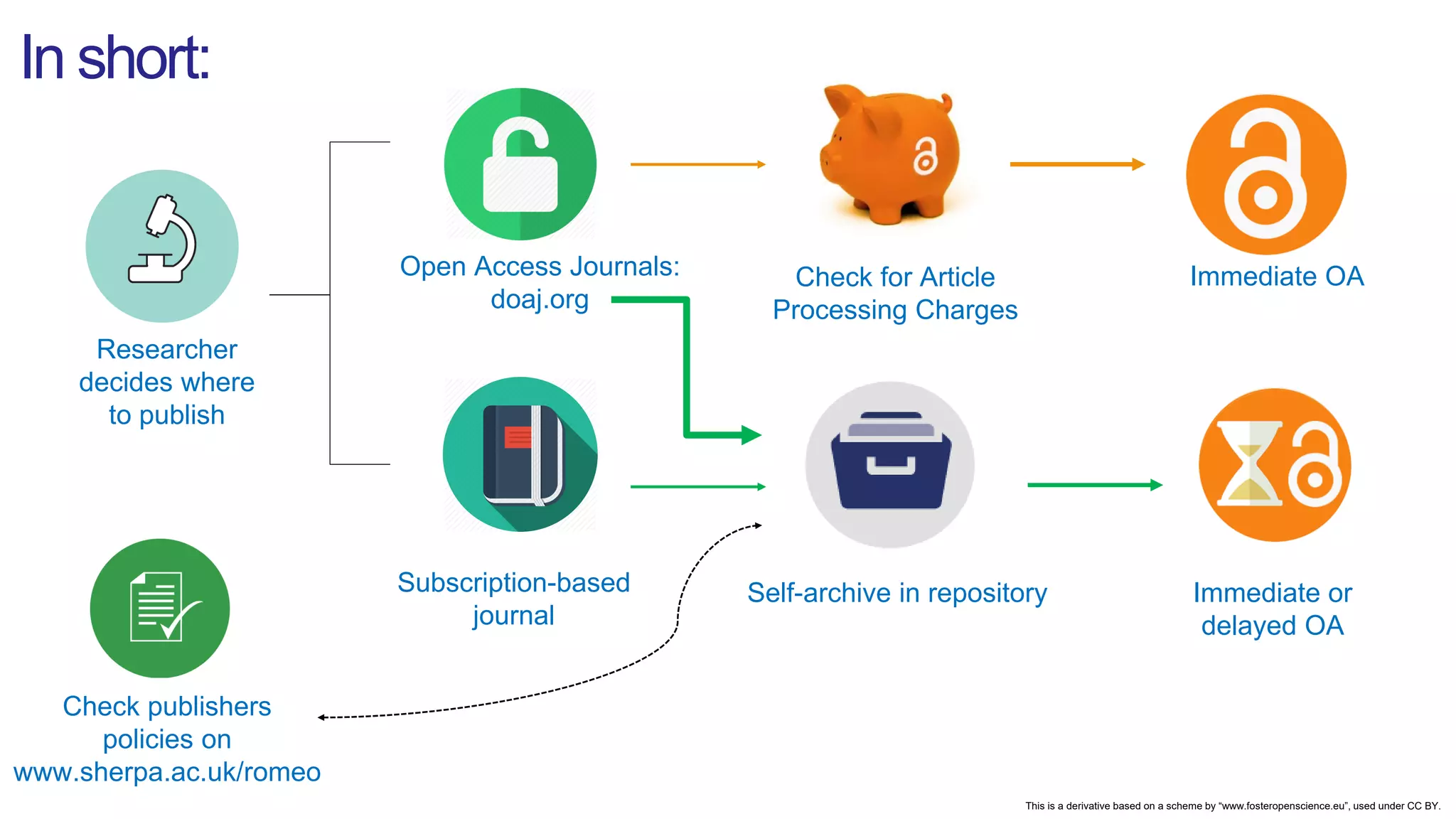 Researcher
decides where
to publish
Check publishers
policies on
www.sherpa.ac.uk/romeo
Open Access Journals:
doaj.org
Self-archive in repository
Check for Article
Processing Charges
Subscription-based
journal
In short:
This is a derivative based on a scheme by “www.fosteropenscience.eu”, used under CC BY.
Immediate OA
Immediate or
delayed OA
 