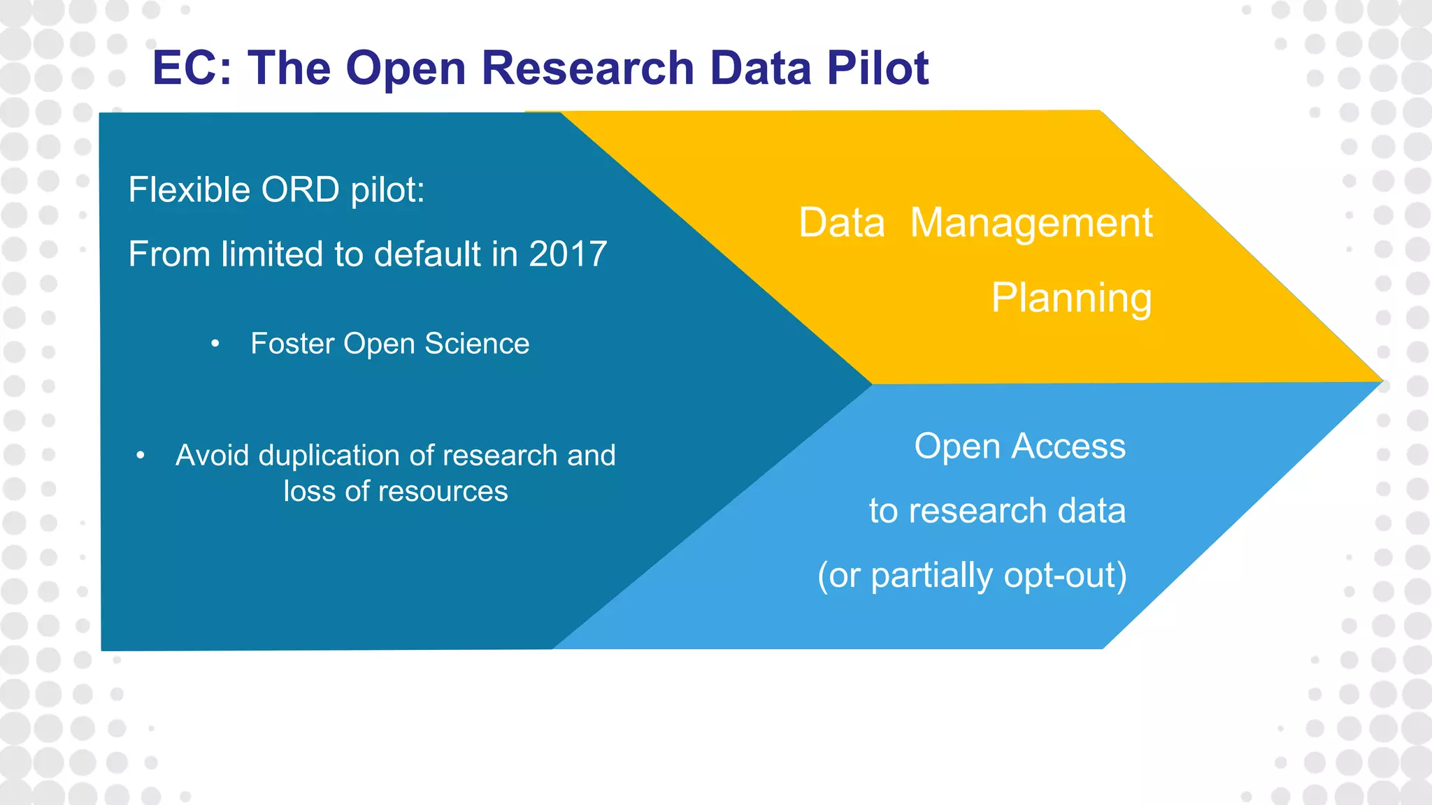 EC: The Open Research Data Pilot
Flexible ORD pilot:
From limited to default in 2017
• Avoid duplication of research and
loss of resources
• Foster Open Science
Open Access
to research data
(or partially opt-out)
Data Management
Planning
 