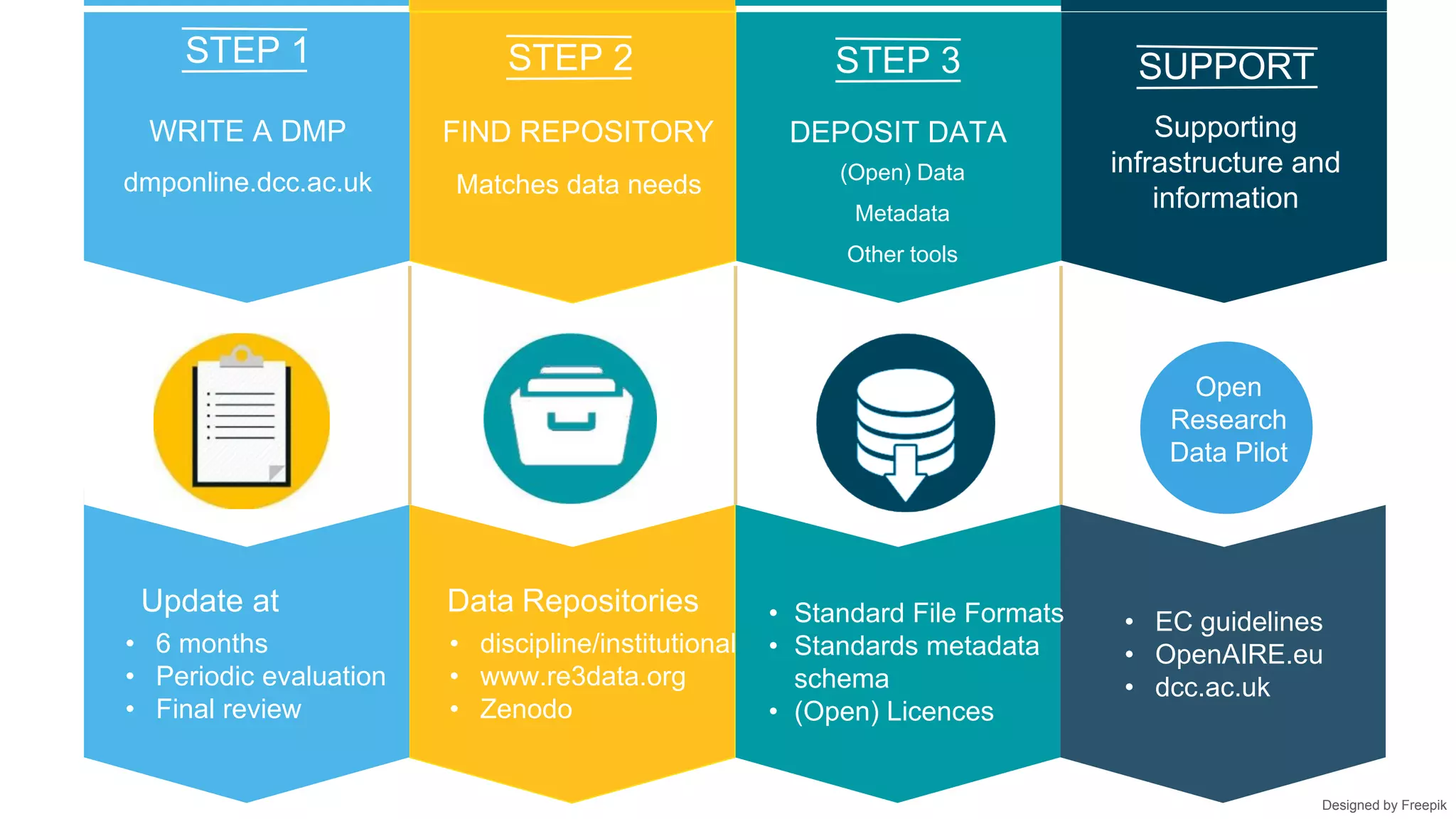 (Open) Data
Metadata
Other tools
Open
Research
Data Pilot
Data Repositories
• EC guidelines
• OpenAIRE.eu
• dcc.ac.uk
• Standard File Formats
• Standards metadata
schema
• (Open) Licences
• 6 months
• Periodic evaluation
• Final review
STEP 1
WRITE A DMP
dmponline.dcc.ac.uk
Update at
FIND REPOSITORY DEPOSIT DATA Supporting
infrastructure and
information
STEP 2 STEP 3 SUPPORT
• discipline/institutional
• www.re3data.org
• Zenodo
Matches data needs
Designed by Freepik
 