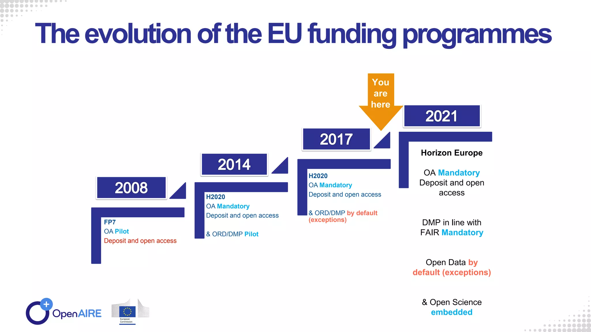 TheevolutionoftheEUfundingprogrammes
FP7
OA Pilot
Deposit and open access
H2020
OA Mandatory
Deposit and open access
& ORD/DMP Pilot
H2020
OA Mandatory
Deposit and open access
& ORD/DMP by default
(exceptions)
Horizon Europe
OA Mandatory
Deposit and open
access
DMP in line with
FAIR Mandatory
Open Data by
default (exceptions)
& Open Science
embedded
You
are
here
 