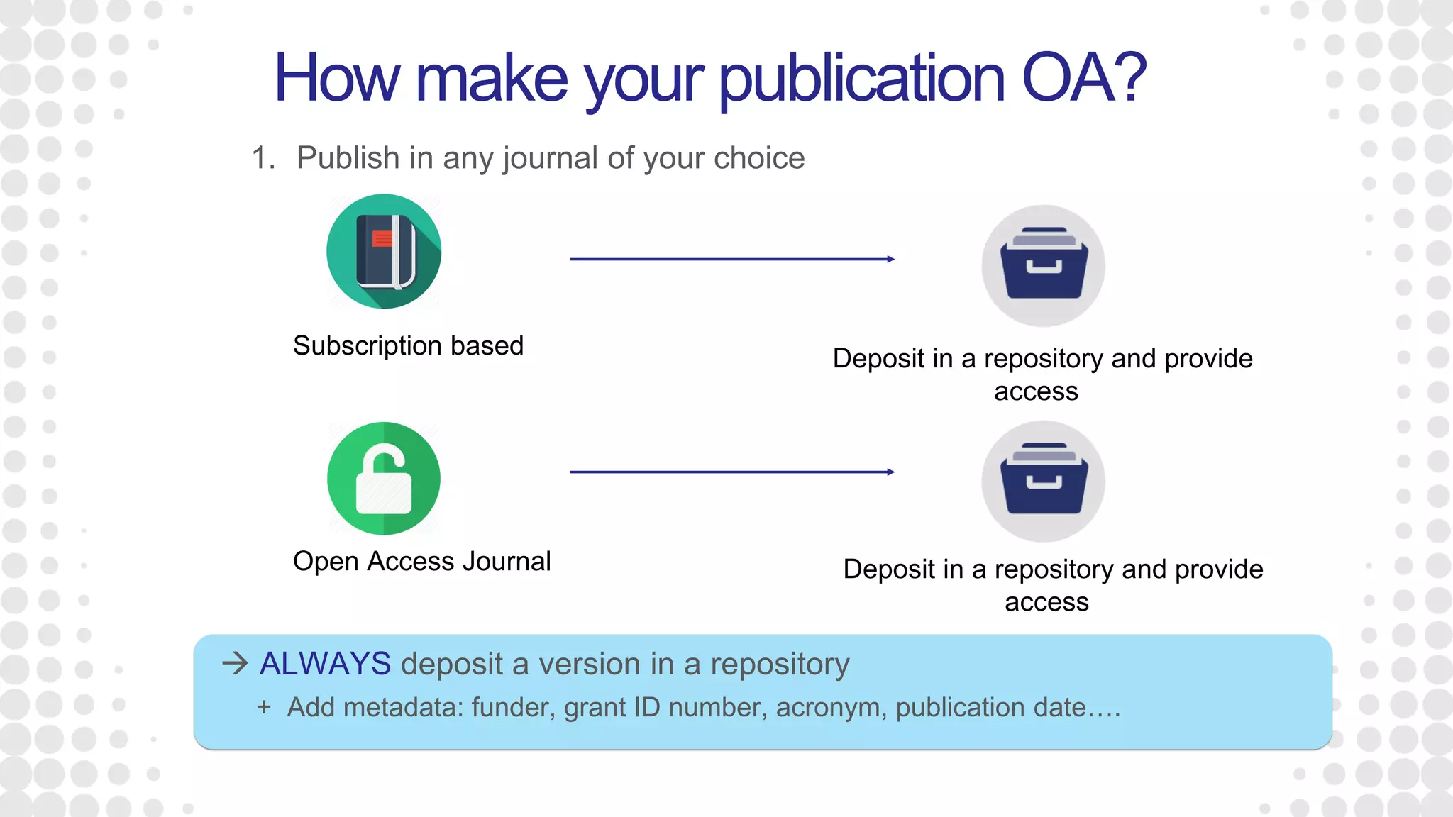 1. Publish in any journal of your choice
How make your publication OA?
Subscription based
Open Access Journal
 ALWAYS deposit a version in a repository
+ Add metadata: funder, grant ID number, acronym, publication date….
Deposit in a repository and provide
access
Deposit in a repository and provide
access
 