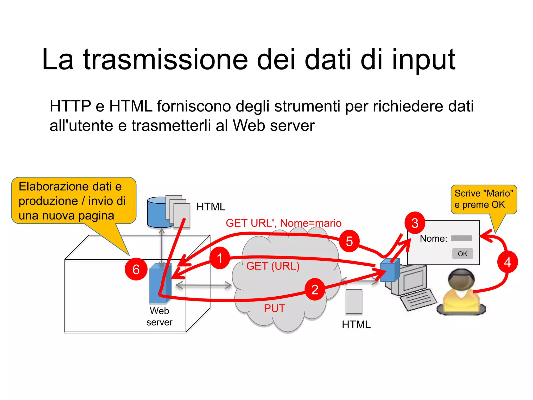 La trasmissione dei dati di input
10
HTTP
Web
server
HTML
HTTP e HTML forniscono degli strumenti per richiedere dati
all'utente e trasmetterli al Web server
GET (URL)
1
HTML
PUT
2
Nome:
OK
3
5
GET URL', Nome=mario
4
Scrive "Mario"
e preme OK
6
Elaborazione dati e
produzione / invio di
una nuova pagina
 