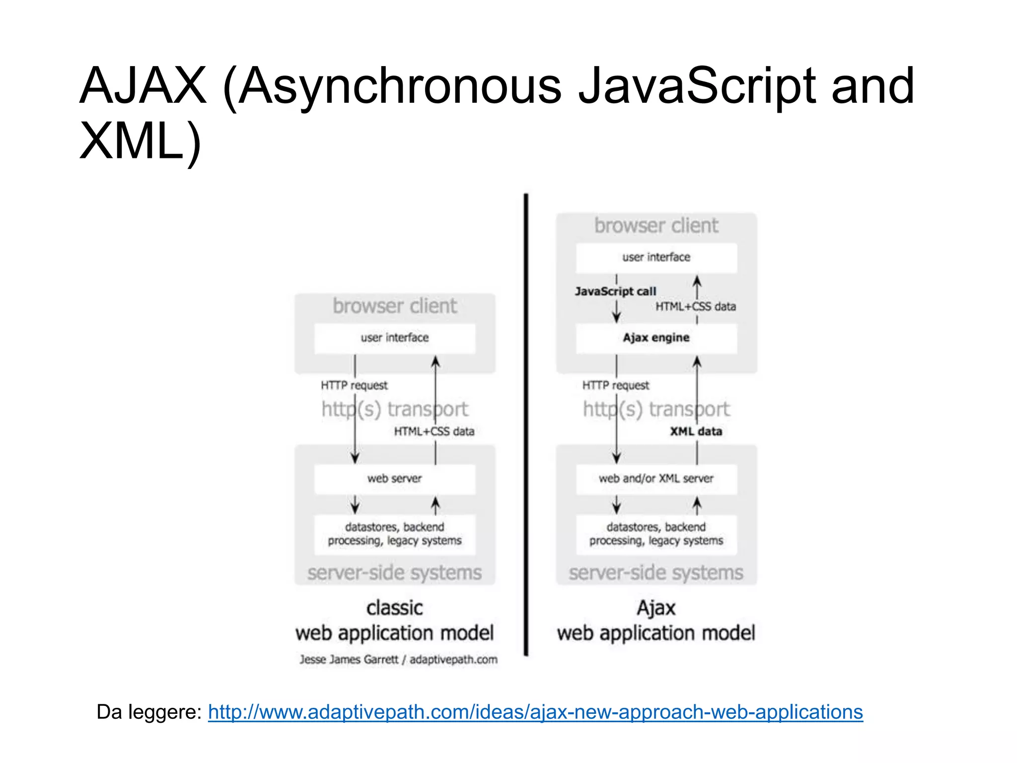 AJAX (Asynchronous JavaScript and
XML)
12Da leggere: http://www.adaptivepath.com/ideas/ajax-new-approach-web-applications
 