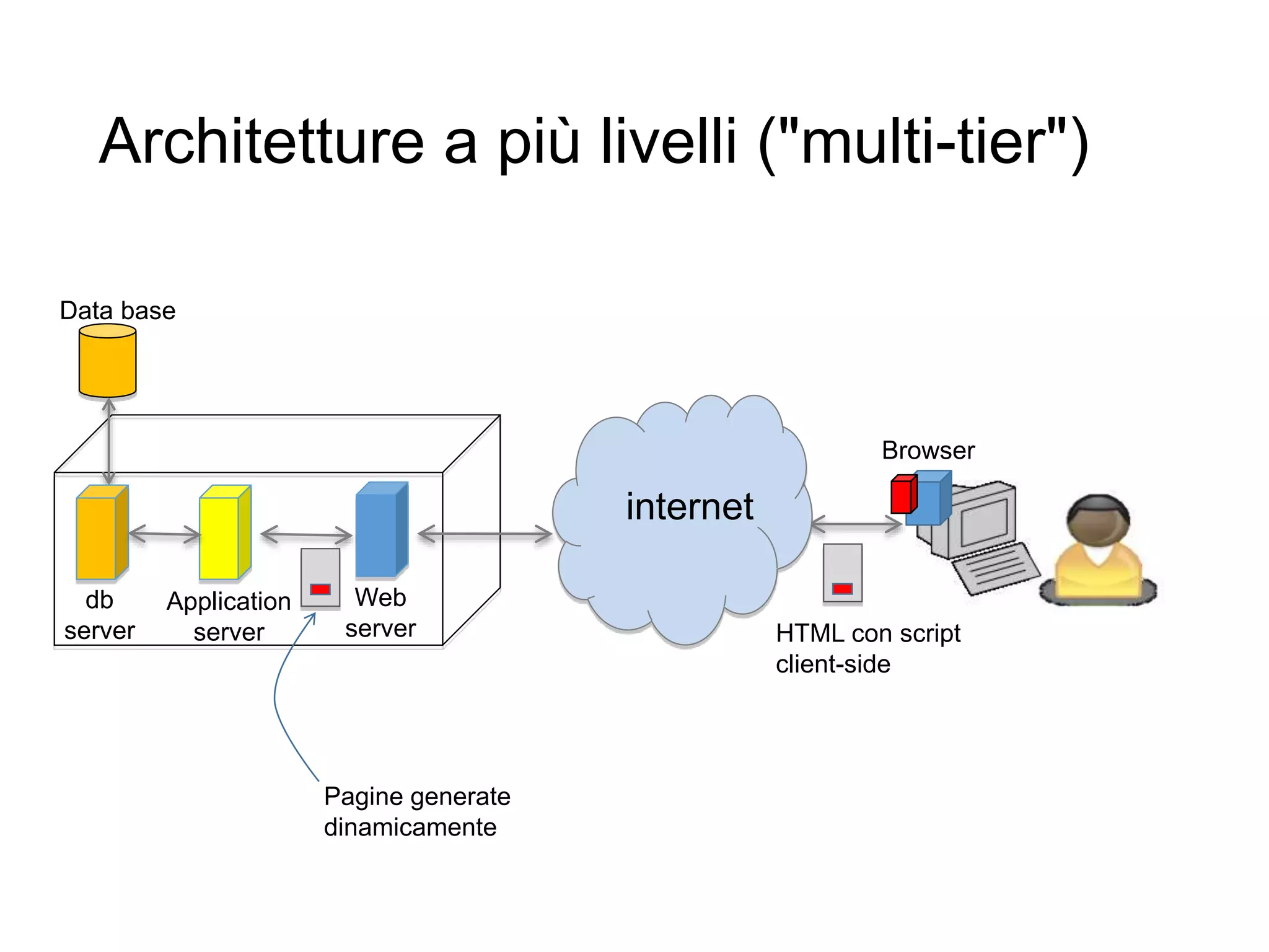 Architetture a più livelli ("multi-tier")
13
HTTP
internet
Browser
Web
server HTML con script
client-side
Pagine generate
dinamicamente
Application
server
db
server
Data base
 