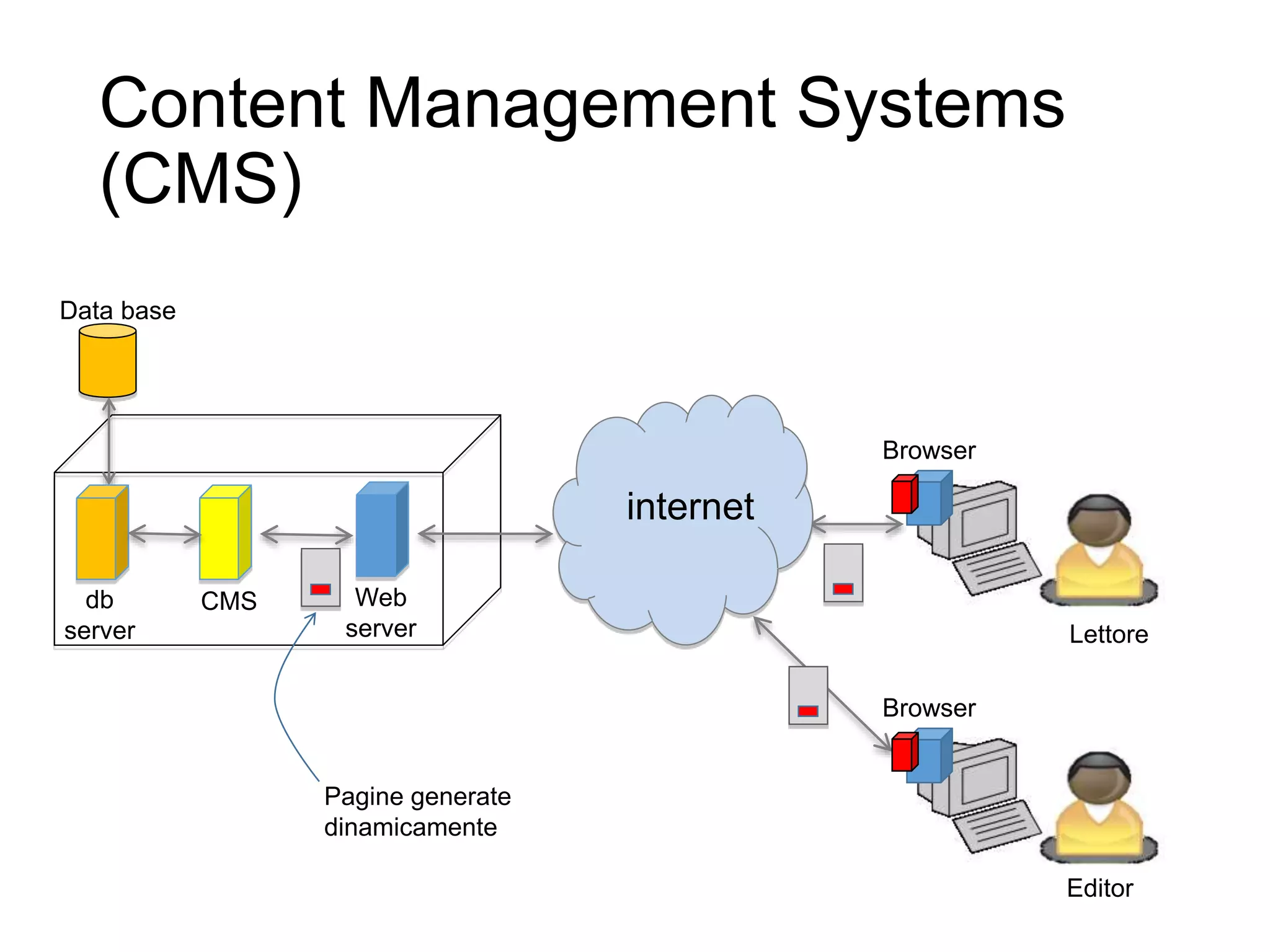 Content Management Systems
(CMS)
16
HTTP
internet
Browser
Web
server
Pagine generate
dinamicamente
CMSdb
server
Data base
Lettore
Browser
Editor
 