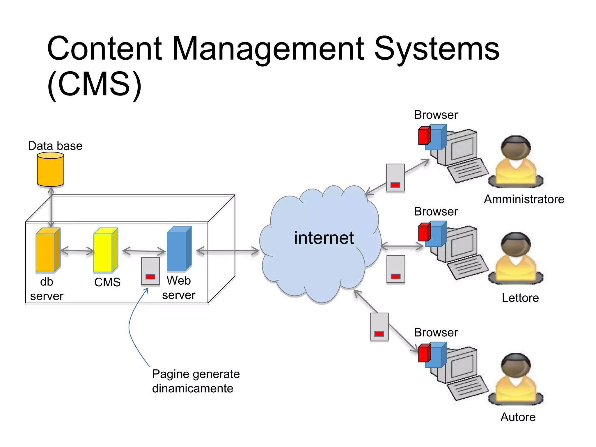 Browser
Content Management Systems
(CMS)
17
HTTP
internet
Browser
Web
server
Pagine generate
dinamicamente
CMSdb
server
Data base
Autore
Lettore
Browser
Amministratore
 