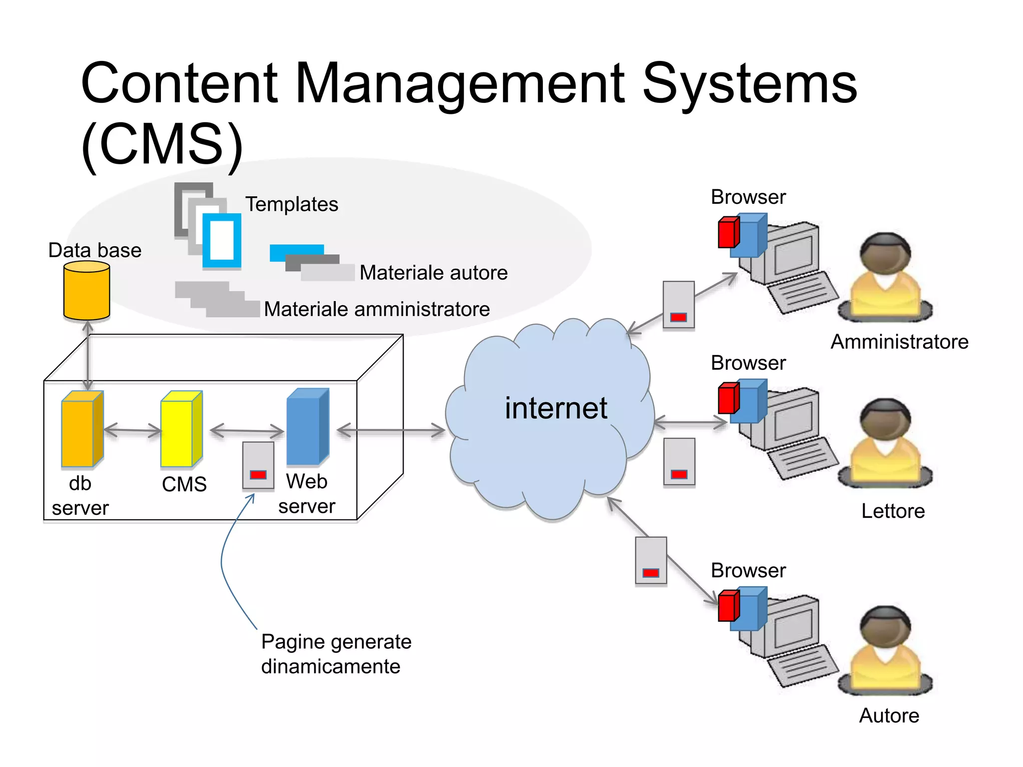 Content Management Systems
(CMS)
18
HTTP
internet
Browser
Web
server
Pagine generate
dinamicamente
CMSdb
server
Data base
Browser
Autore
Lettore
Browser
Amministratore
Templates
Materiale autore
Materiale amministratore
 