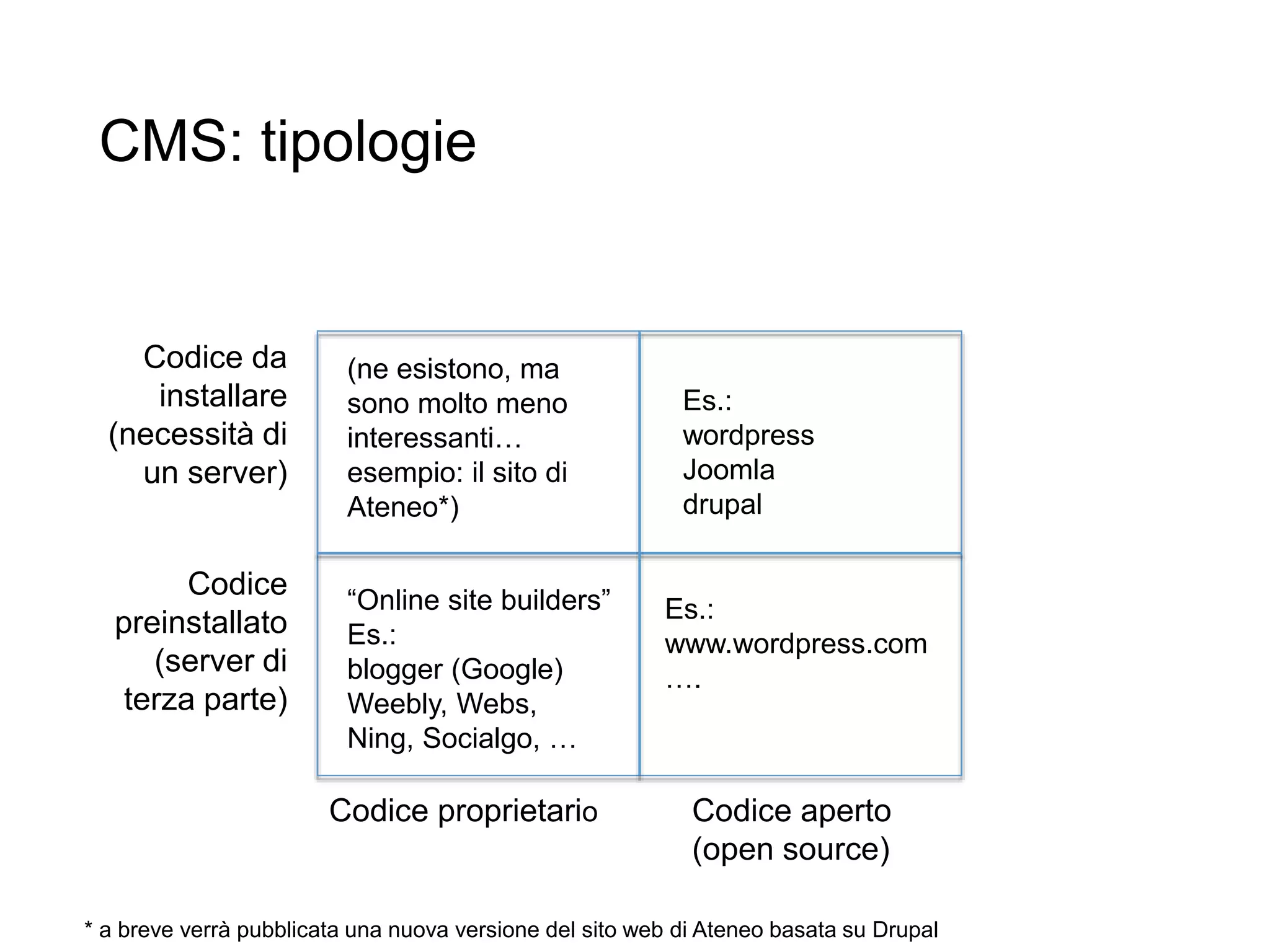 CMS: tipologie
19
Codice proprietario Codice aperto
(open source)
Codice
preinstallato
(server di
terza parte)
Codice da
installare
(necessità di
un server)
“Online site builders”
Es.:
blogger (Google)
Weebly, Webs,
Ning, Socialgo, …
Es.:
www.wordpress.com
….
Es.:
wordpress
Joomla
drupal
(ne esistono, ma
sono molto meno
interessanti…
esempio: il sito di
Ateneo*)
* a breve verrà pubblicata una nuova versione del sito web di Ateneo basata su Drupal
 