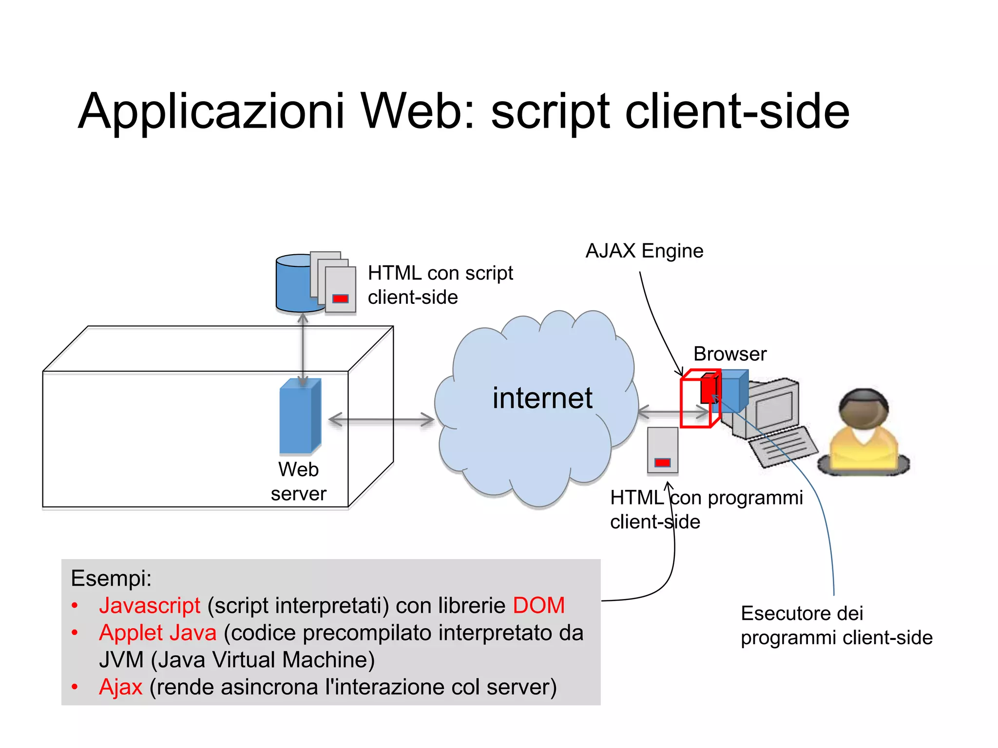 Applicazioni Web: script client-side
4
HTTP
internet
Browser
Web
server
HTML con script
client-side
HTML con programmi
client-side
Esecutore dei
programmi client-side
Esempi:
• Javascript (script interpretati) con librerie DOM
• Applet Java (codice precompilato interpretato da
JVM (Java Virtual Machine)
• Ajax (rende asincrona l'interazione col server)
AJAX Engine
 