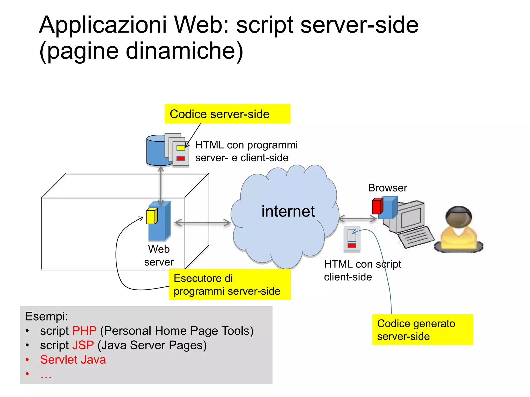 Applicazioni Web: script server-side
(pagine dinamiche)
9
HTTP
internet
Browser
Web
server
HTML con programmi
server- e client-side
HTML con script
client-side
Esempi:
• script PHP (Personal Home Page Tools)
• script JSP (Java Server Pages)
• Servlet Java
• …
Codice generato
server-side
Esecutore di
programmi server-side
Codice server-side
 
