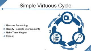 1. Measure Something
2. Identify Possible Improvements
3. Make Them Happen
4. Repeat
Simple Virtuous Cycle
11
1
2
3
4
 