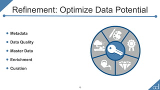 Refinement: Optimize Data Potential
• Metadata
• Data Quality
• Master Data
• Enrichment
• Curation
15
 