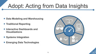 Adopt: Acting from Data Insights
• Data Modeling and Warehousing
• Traditional Reporting
• Interactive Dashboards and
Visu...