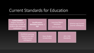 Current Standards for Education
ELMO/EMREX
(Higher Education:
supporting transfer of
student data between
institutions)
Qualifications
Metadata Schema /
EQF
Learning Object
Metadata
(learning objects)
Schema.org Courses
(course catalogues)
PLOTEUS Learning
Opportunity data
model (course
catalogues)
Open Badges
(credentials)
ISO / CEN
Standards
 