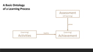(Learning)
Achievement
(Learning)
Activities
lead to
Assessment
(of learning)
prove
A Basic Ontology
of a Learning Process
 