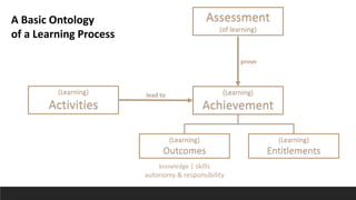 (Learning)
Achievement
(Learning)
Activities
lead to
Assessment
(of learning)
prove
A Basic Ontology
of a Learning Process
(Learning)
Outcomes
(Learning)
Entitlements
knowledge | skills
autonomy & responsibility
 