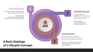 OPPORTUNITIES
Describe an offer by an
organization to direct an activity
which leads to a learning outcome
(proven by an assessment)
Examples include:
courses, apprenticeships,
voluntary experiences, etc.
SPECIFICATIONS
specify what can be learned, what can be
done and how it can be assessed.
Examples include:
occupational profiles, competence
frameworks, curricula, skill classifications
CREDENTIALS
Describe a claim about an individual
such as which activities they have done, and
their achievements proven by assessments.
Examples include: attendance certificate,
degree, diploma supplement, letter of
recommendation
1
2
3
A Basic Ontology
of a Lifecycle Concepts
 