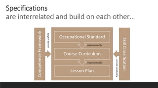 Specifications
are interrelated and build on each other…
Lesson Plan
Course Curriculum
Occupational Standard
provide
vocabulary
provide
scaffold
implemented by
implemented by
 