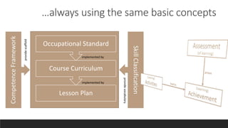 …always using the same basic concepts
Lesson Plan
Course Curriculum
Occupational Standard
provide
vocabulary
provide
scaffold
implemented by
implemented by
 