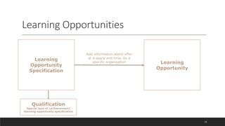 Learning Opportunities
21
Learning
Opportunity
Specification
Learning
Opportunity
Add information about offer
at a space and time, by a
specific organisation
Qualification
Special type of (achievement)
learning opportunity specification
 
