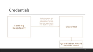 Credentials
22
Learning
Opportunity
Credential
Add info about (a)
individual’s specific
performance on the
learning opportunity
and (b) their grades
Qualification Award
Special type of credential
 
