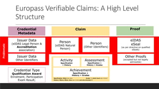 Europass Verifiable Claims: A High Level
Structure
Credential
Metadata
Claim Proof
Issuer Data
(eIDAS Legal Person &
Accreditation
association)
Issuer Data
Other Identifiers
Credential Type
Qualification Award
Enrolment; Participation
Exam Result;
Activity
Specification
+ History
Assessment
Specification +
History + Grades
Achievement
Specification +
History + Grades
eIDAS
eSeal
(as per directive on qualified
eSeals)
Other Proofs
(accepted but not legally
admissible)
Person
(eIDAS Natural
Person)
Person
(Other Identifiers)
Specification: What was done Grade: To which level was it done?
History: Where, When, How was it done and who directed it?
Problematic
 
