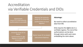Accreditation
via Verifiable Credentials and DIDs
Government
issues VC to QA Authority
(authorisation to accredit)
National QA Authority
issues VC to University
(authorisation to issue
degrees)
University issues VC to
Rector
(authorisation to sign
degrees on behalf of
University)
Rector issues VC to student
(educational diploma)
Advantage:
No need to collect accreditation
data from MS.
Only requires the root to be in a
verifiable registry. The rest of the
authorisations can be done
through claims with each claim
embedding the claim above.
 