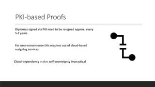 PKI-based Proofs
Diplomas signed via PKI need to be resigned approx. every
5-7 years.
For user-convenience this requires use of cloud-based
resigning services.
Cloud-dependency makes self-sovereignty impractical
 