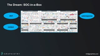 G R A P H I S T R Y info@graphistry.com18
alert autoresponseCorrelator
Data Lake
Orchestratorincident
The Dream: SOC-in-a-Box
context
SOC-IN-A-BOX
 