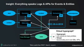 G R A P H I S T R Y info@graphistry.com19
alert autoresponseCorrelator
Data Lake
Orchestrator
Controls
incident
Insight: Everything speaks Logs & APIs for Events & Entities
Case Manager
context
UIcase
Virtual hypergraph*
SOC-IN-A-BOX
Hypergraph:
Link events to many entities
Virtual:
Dynamically pivot over DBs, APIs
API API
API
*More useful than REST: Search, expand, …
 