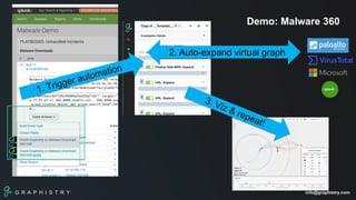 G R A P H I S T R Y info@graphistry.com
Demo: Malware 360
2. Auto-expand virtual graph
 